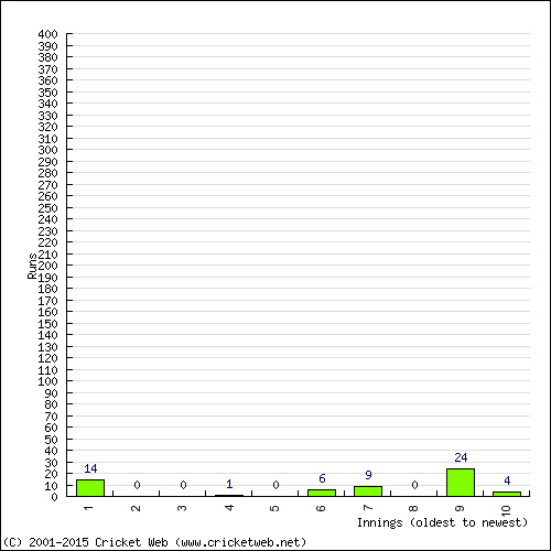 Batting Recent Scores