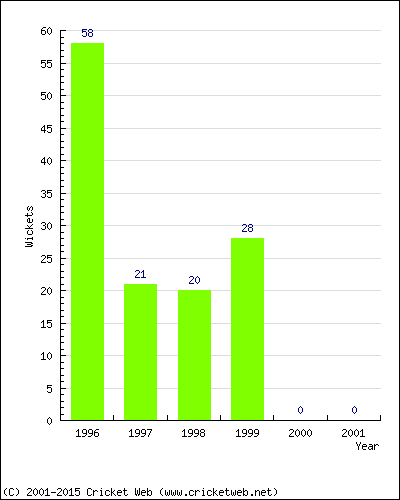 Runs by Year