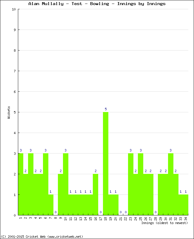 Bowling Performance Innings by Innings