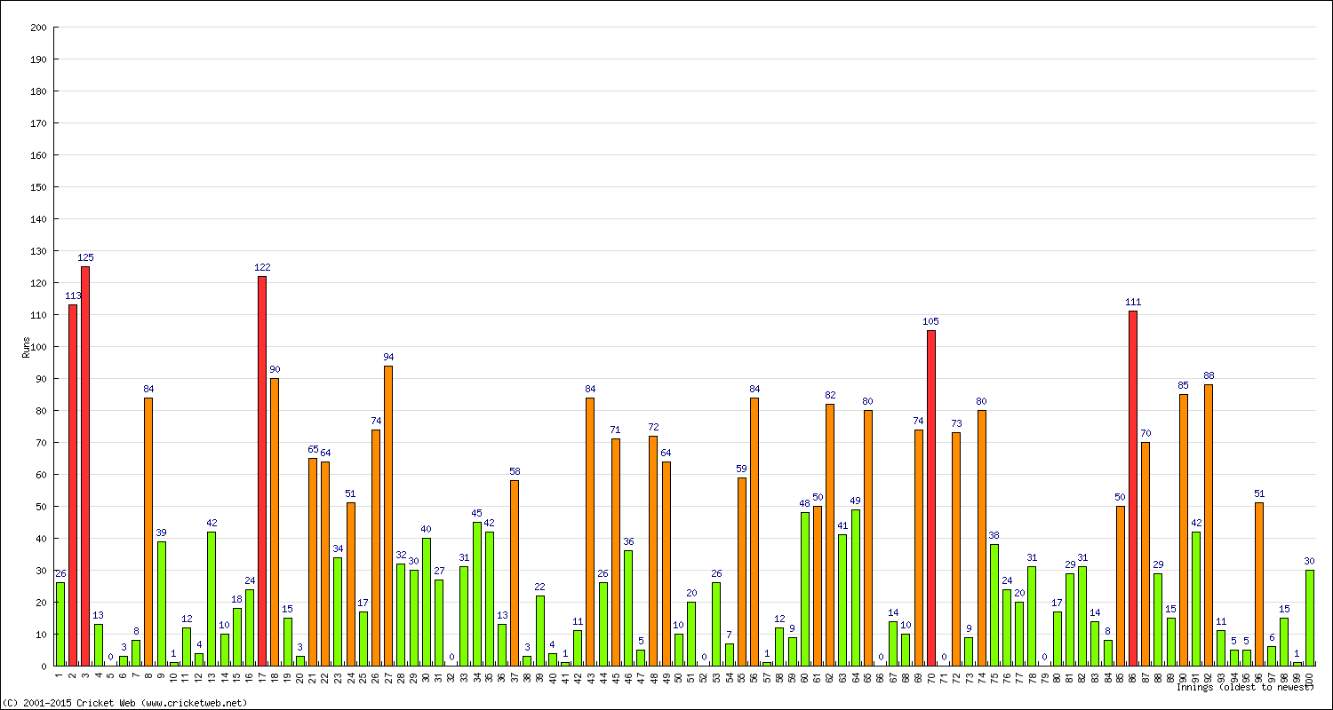 Batting Performance Innings by Innings