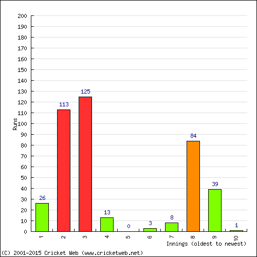 Batting Recent Scores