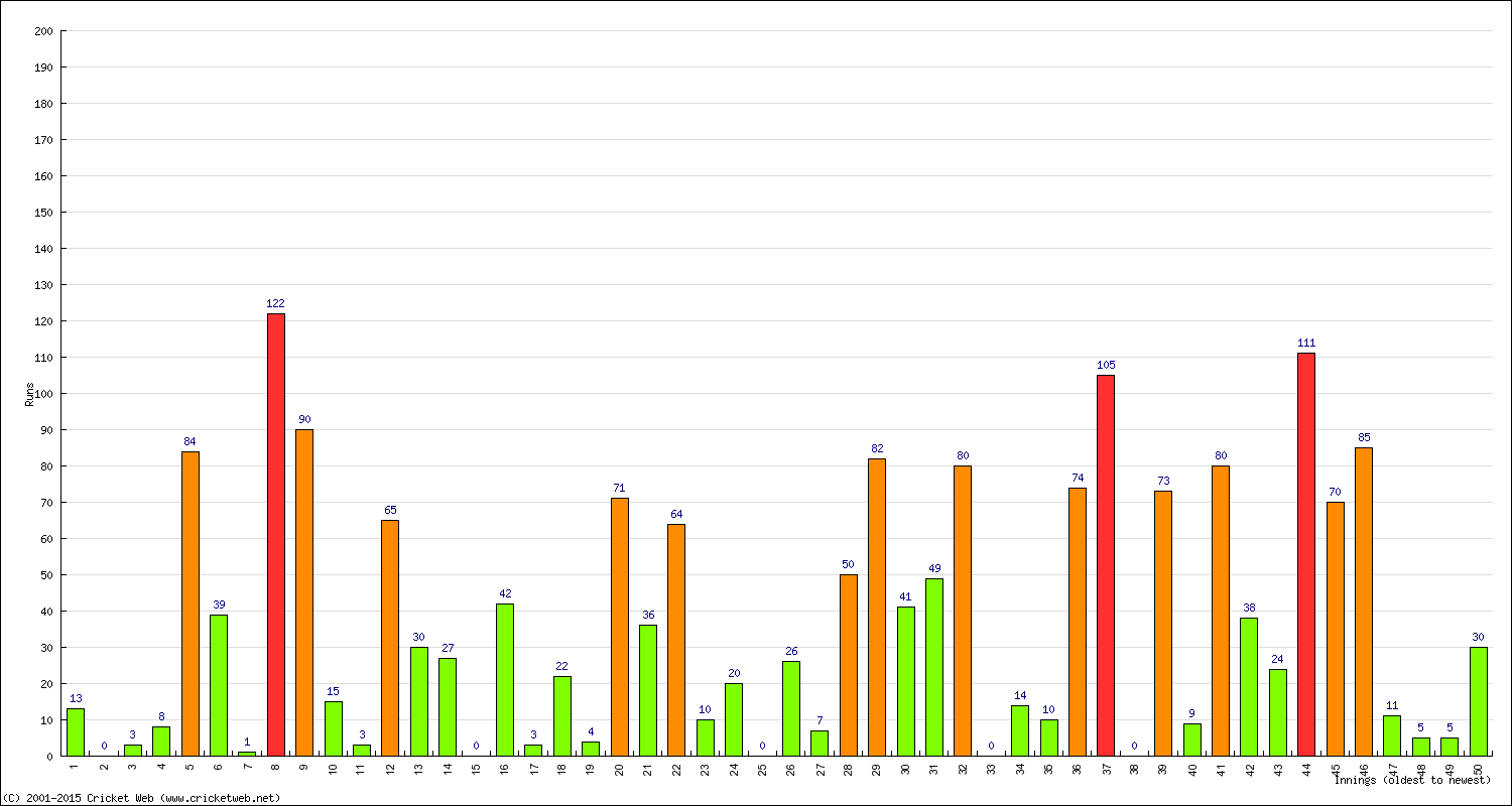 Batting Performance Innings by Innings - Away