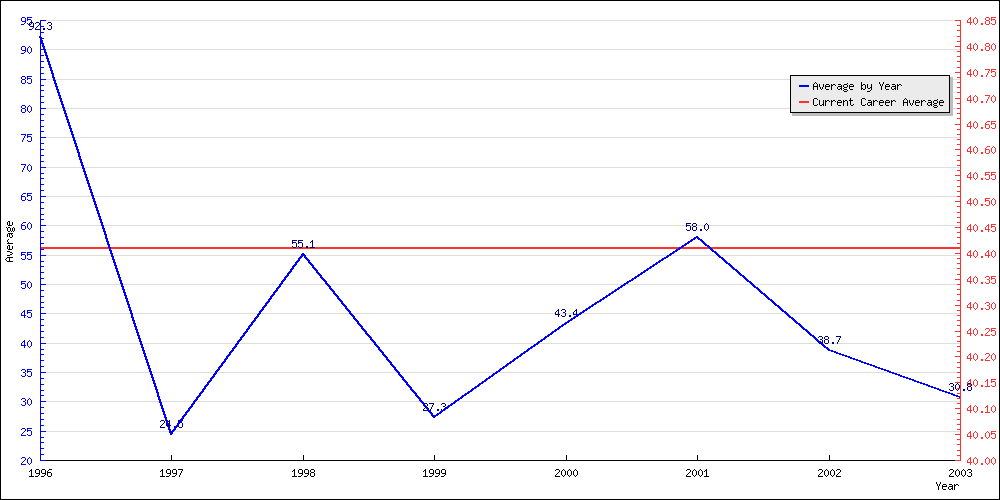 Batting Average by Year