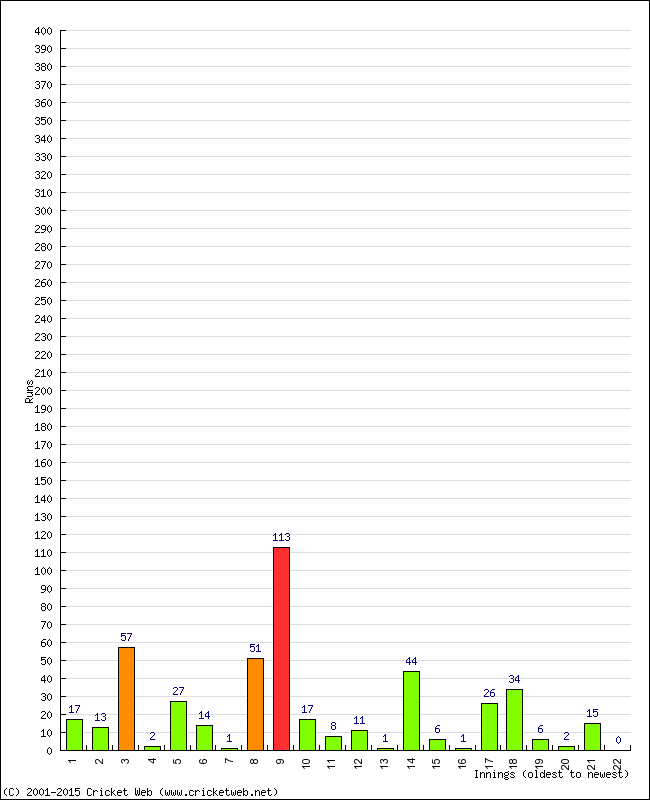 Batting Performance Innings by Innings - Home