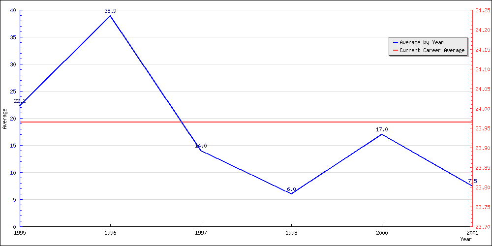 Batting Average by Year