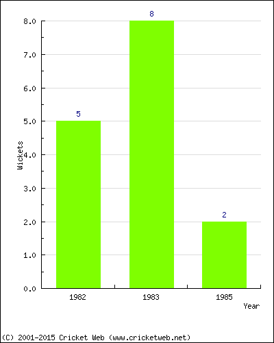 Wickets by Year