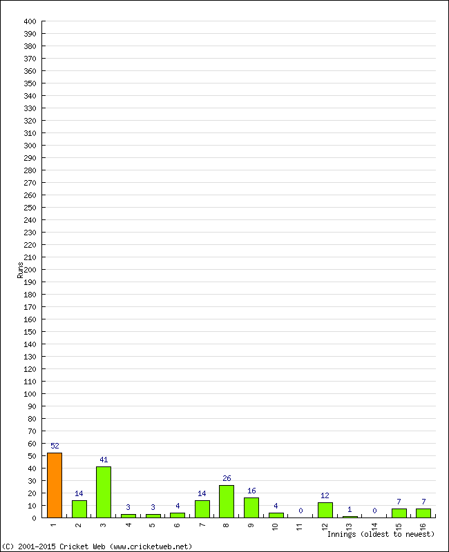 Batting Performance Innings by Innings - Home