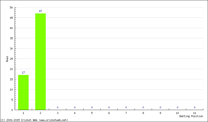 Runs by Batting Position