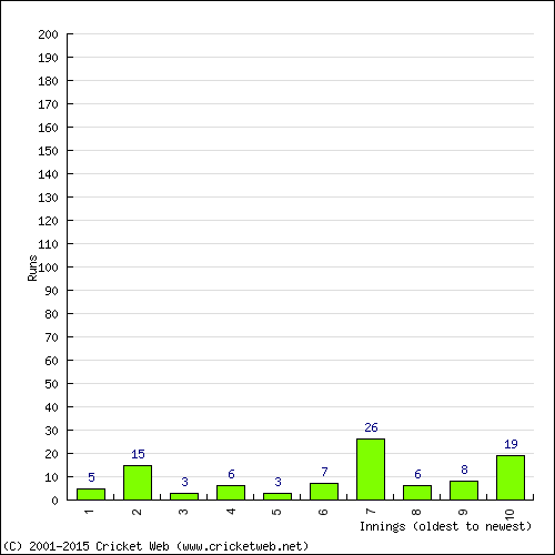 Batting Recent Scores