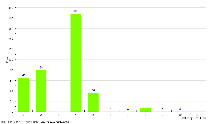 Runs by Batting Position