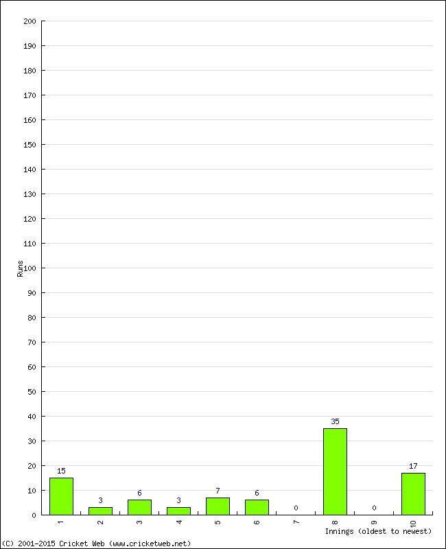 Batting Performance Innings by Innings - Home