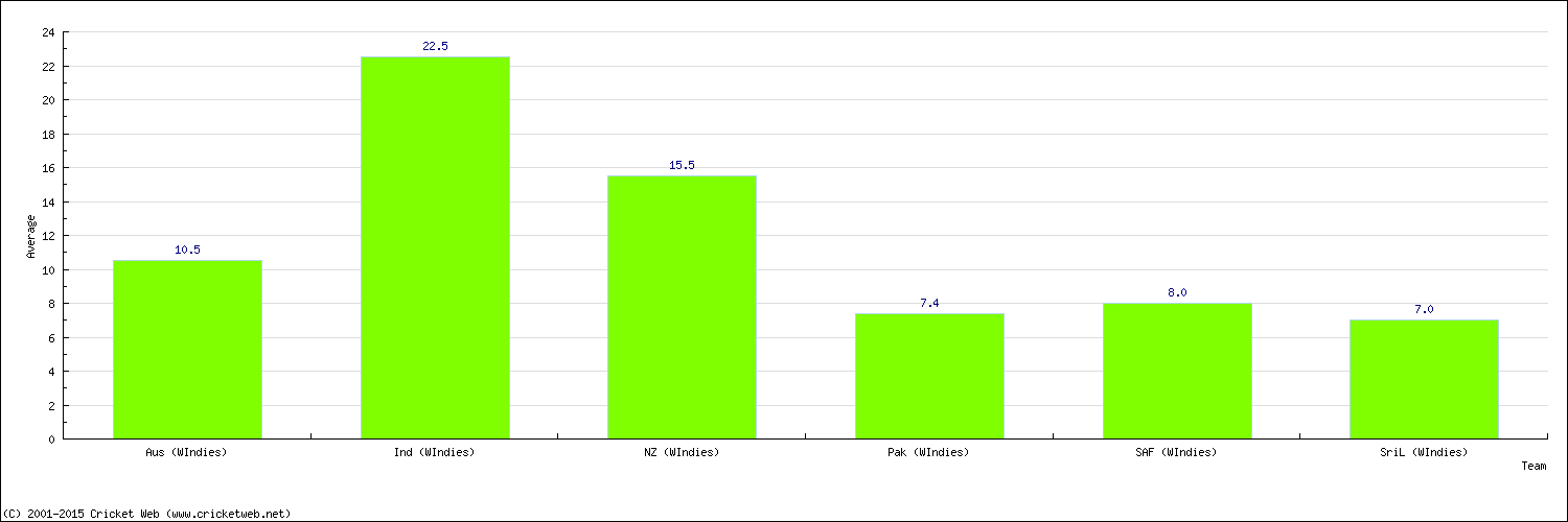 Batting Average by Country