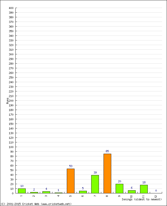 Batting Performance Innings by Innings