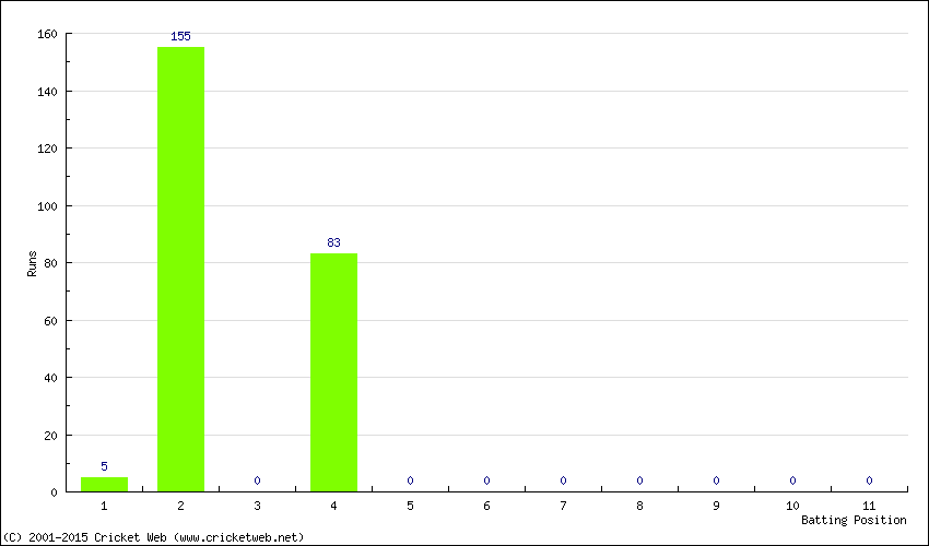 Runs by Batting Position