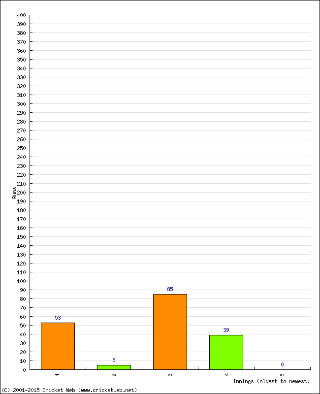 Batting Performance Innings by Innings - Home