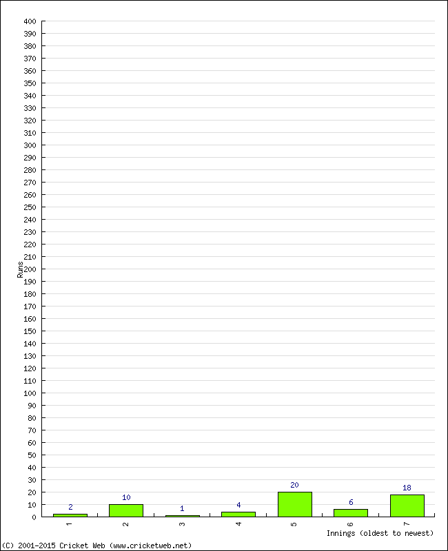 Batting Performance Innings by Innings - Away