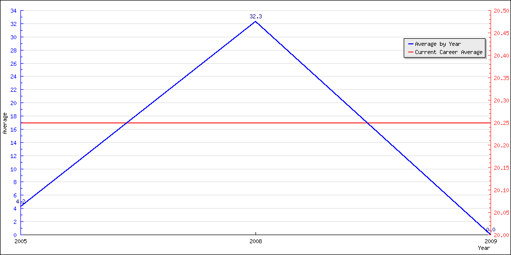 Batting Average by Year