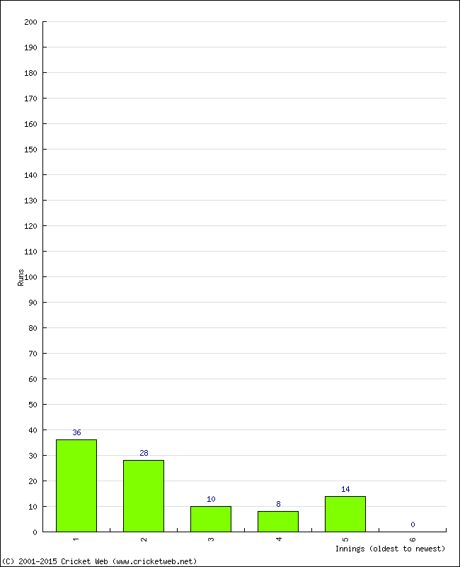 Batting Performance Innings by Innings