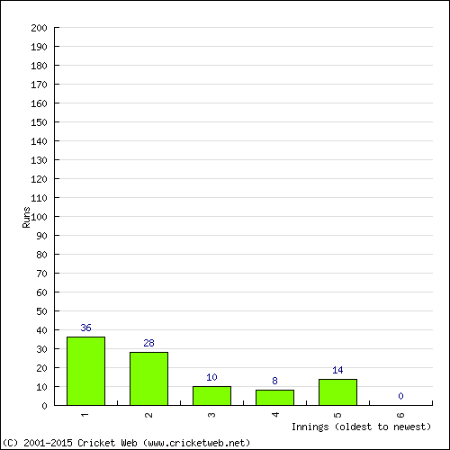 Batting Recent Scores