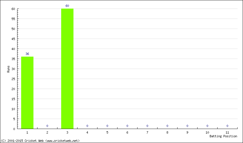 Runs by Batting Position