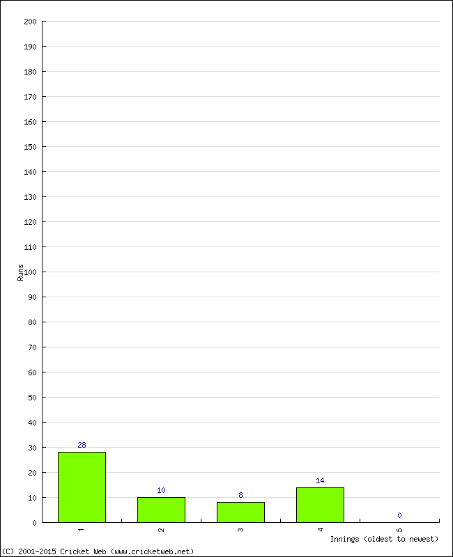 Batting Performance Innings by Innings - Away