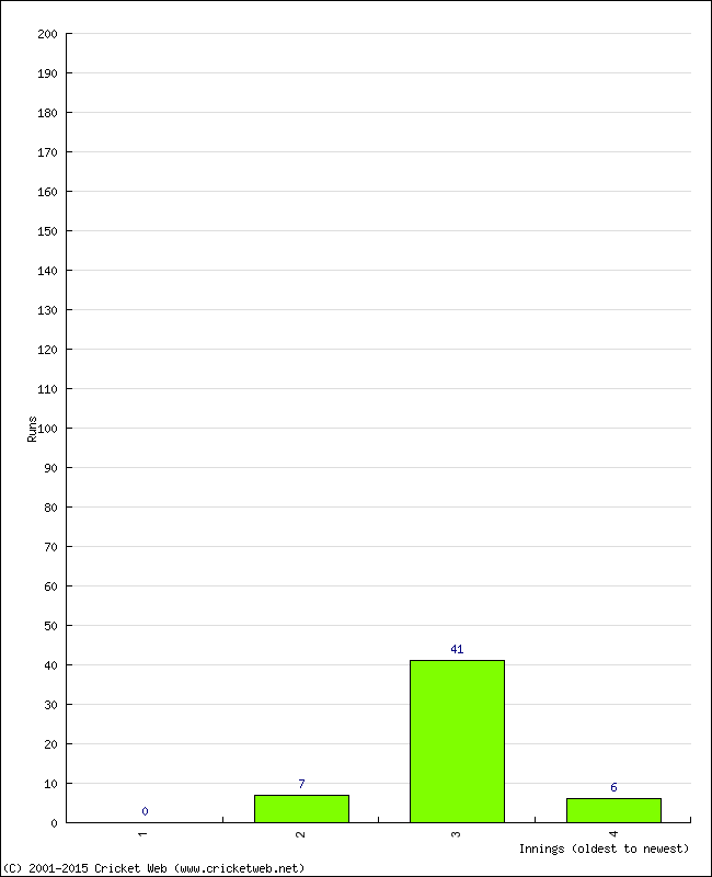 Batting Performance Innings by Innings