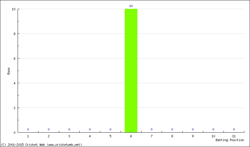 Runs by Batting Position