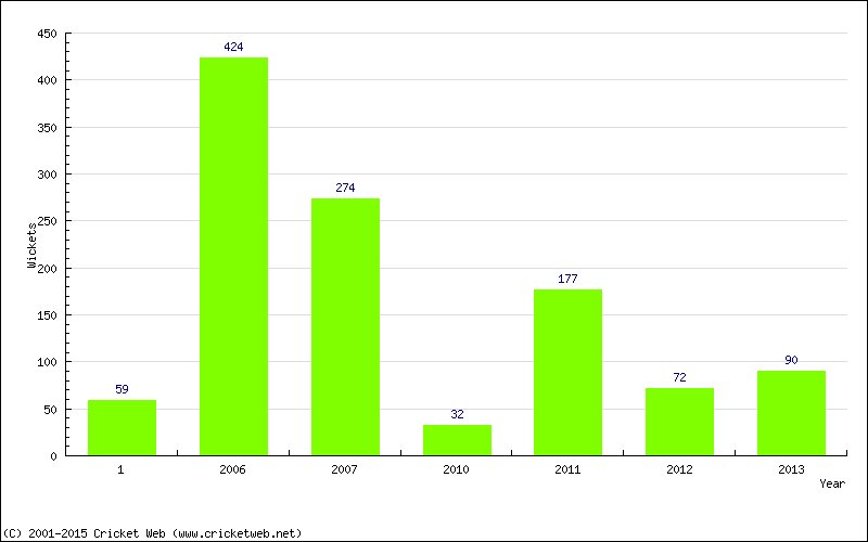 Runs by Year