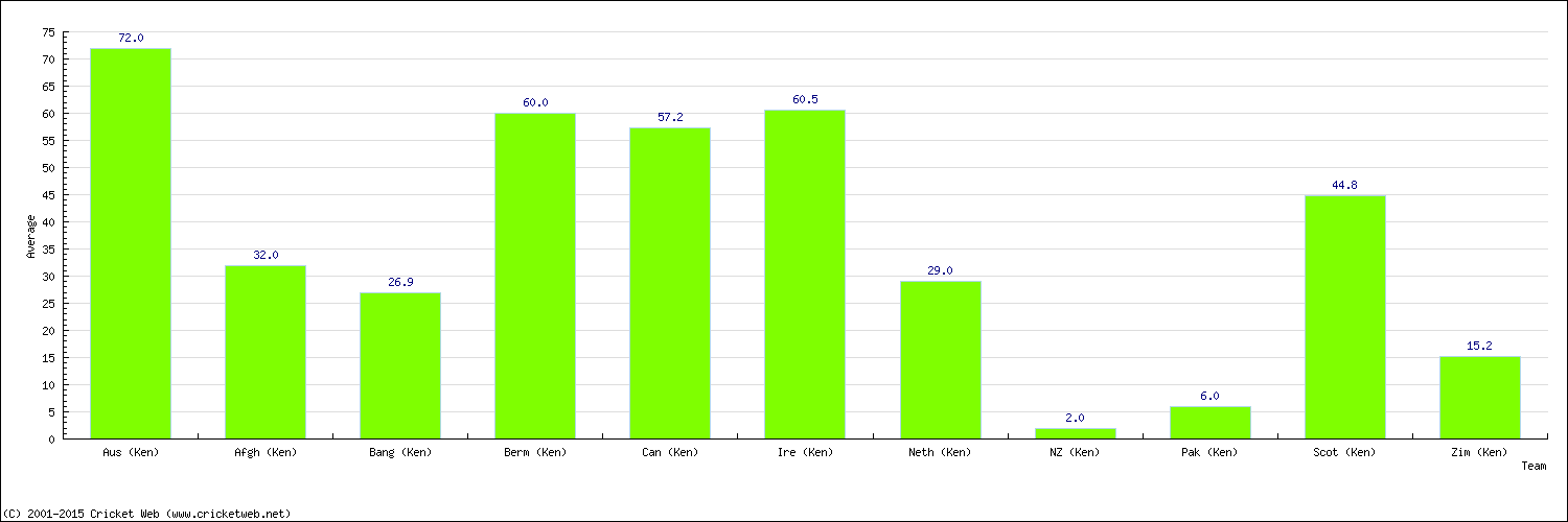 Batting Average by Country