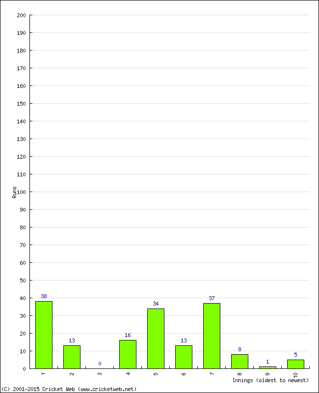 Batting Performance Innings by Innings - Home