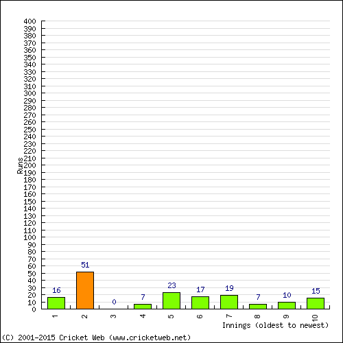 Batting Recent Scores