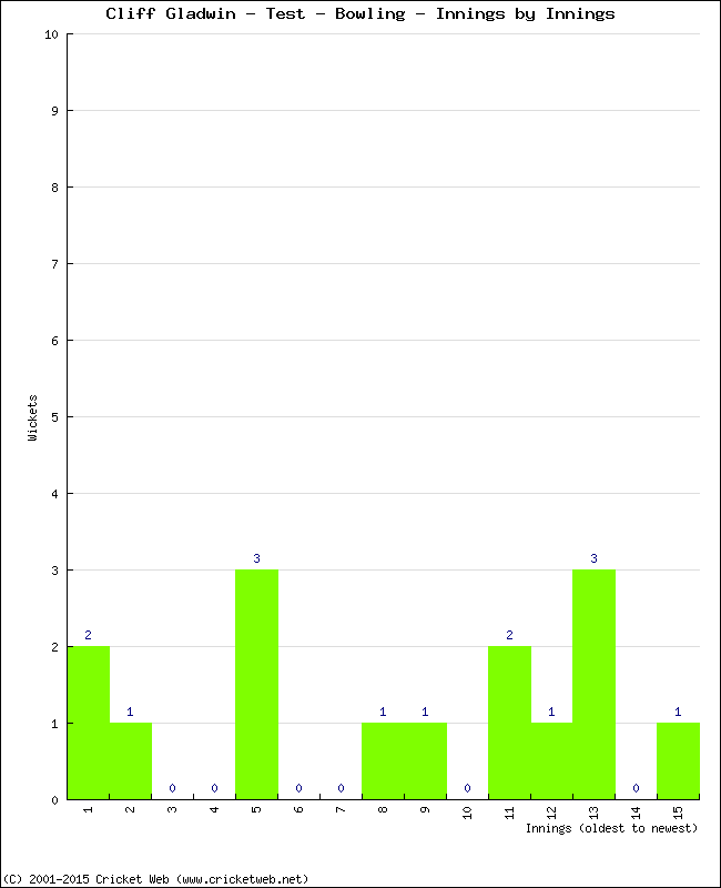 Bowling Performance Innings by Innings