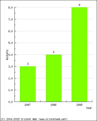 Wickets by Year