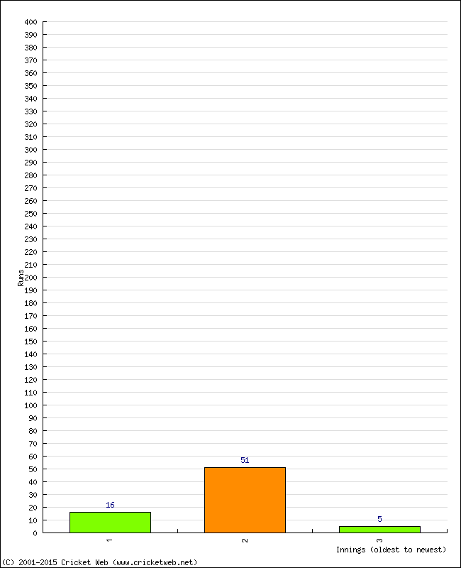 Batting Performance Innings by Innings - Home