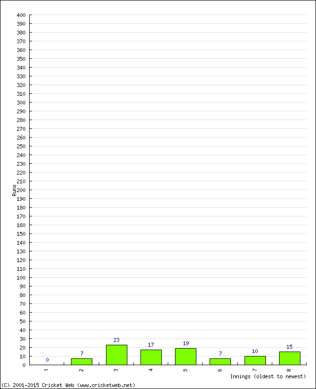 Batting Performance Innings by Innings - Away