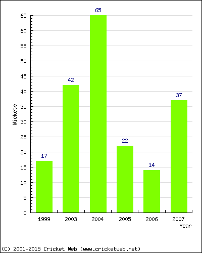 Runs by Year