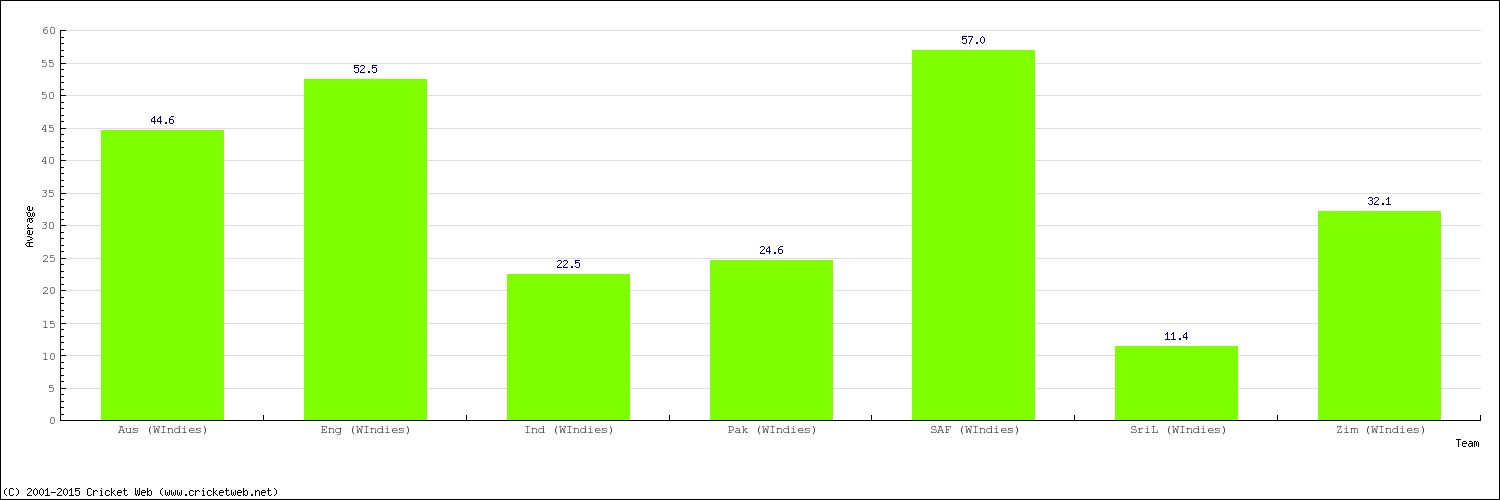 Bowling Average by Country