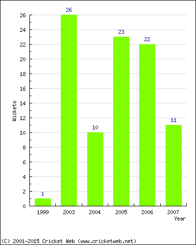 Wickets by Year