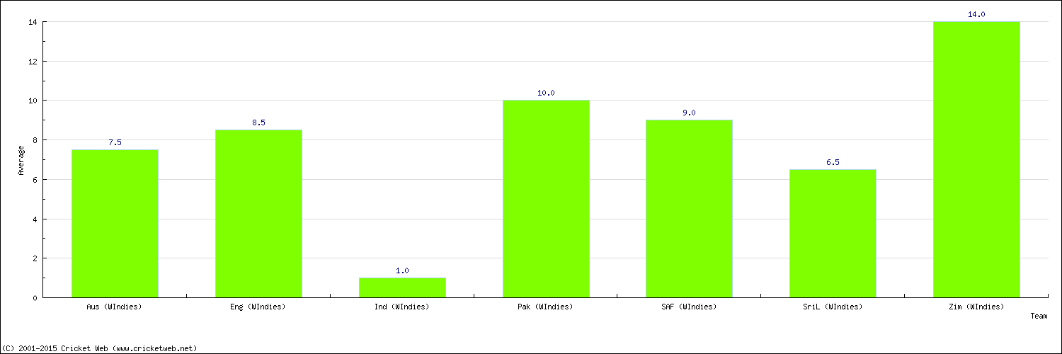 Batting Average by Country