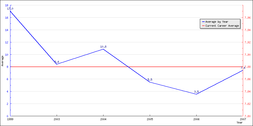 Batting Average by Year