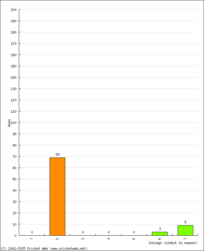 Batting Performance Innings by Innings