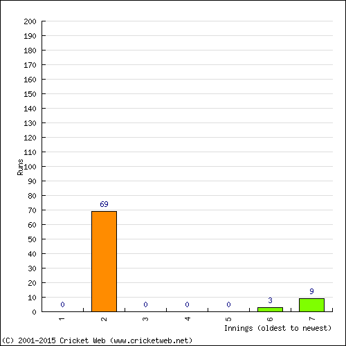 Batting Recent Scores