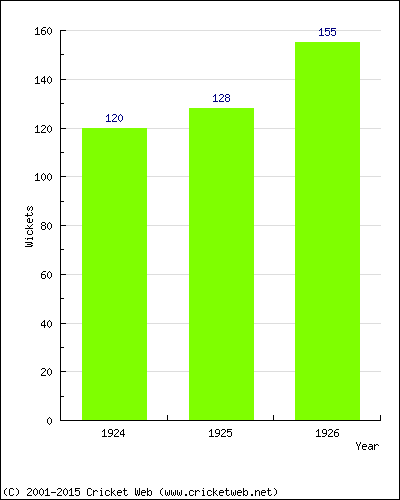 Runs by Year