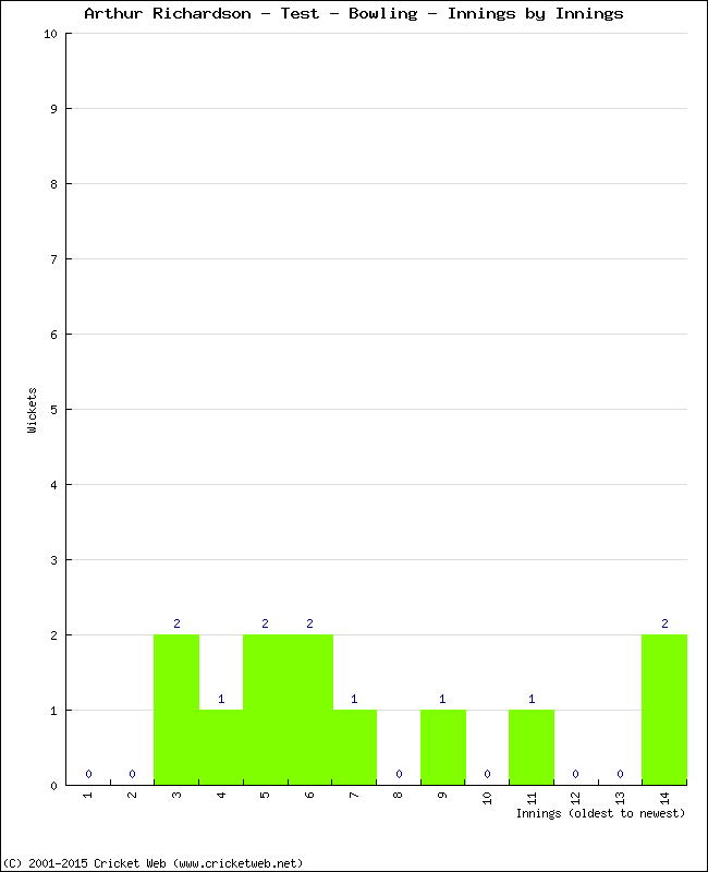 Bowling Performance Innings by Innings