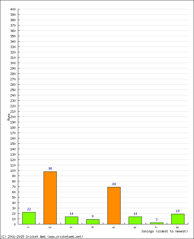 Batting Performance Innings by Innings - Home