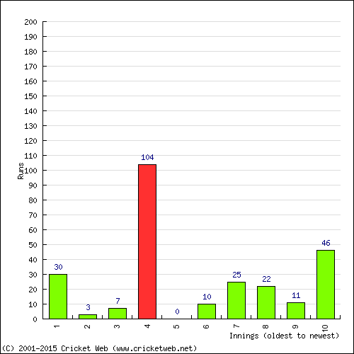 Batting Recent Scores