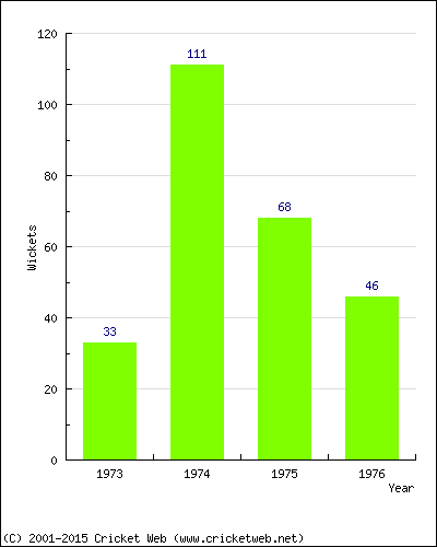 Runs by Year