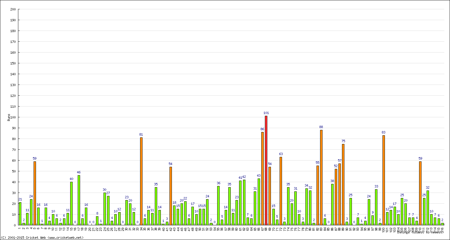 Batting Performance Innings by Innings