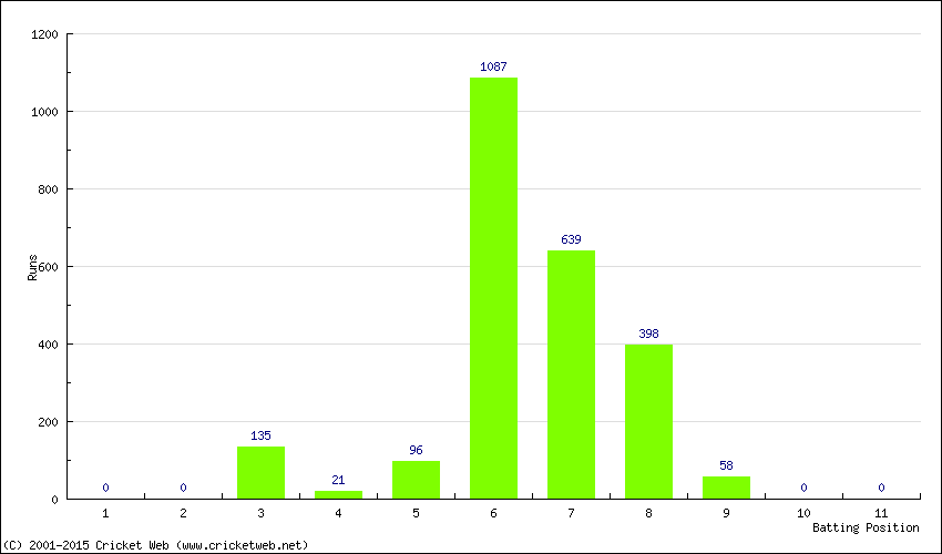 Runs by Batting Position