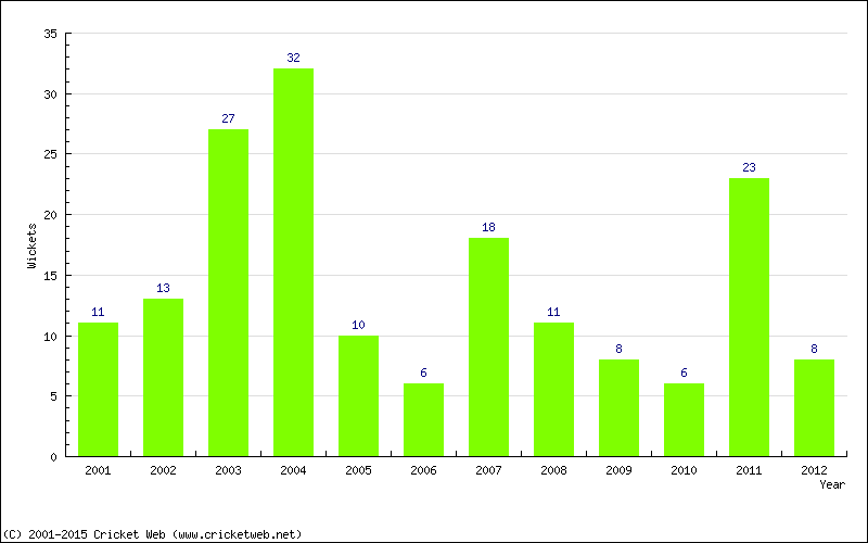 Wickets by Year